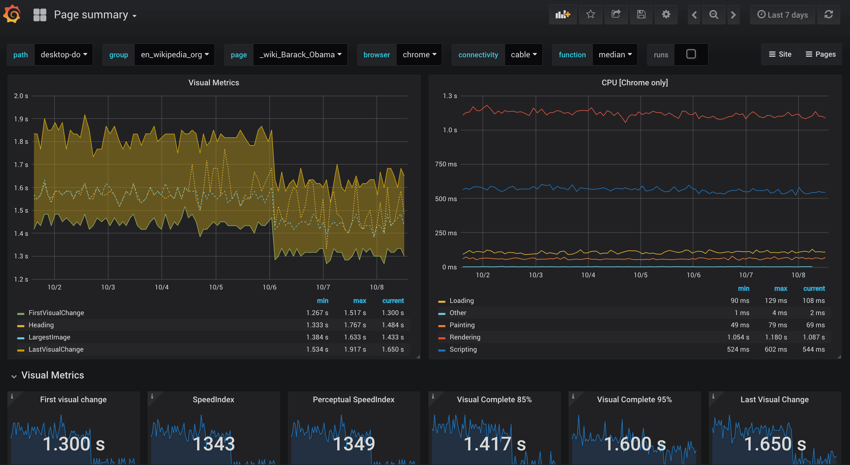 New updated dashboards for Graphite