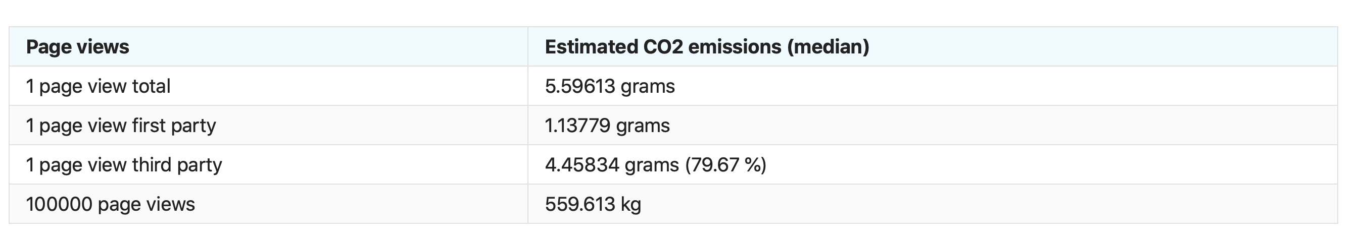 Total carbon emission