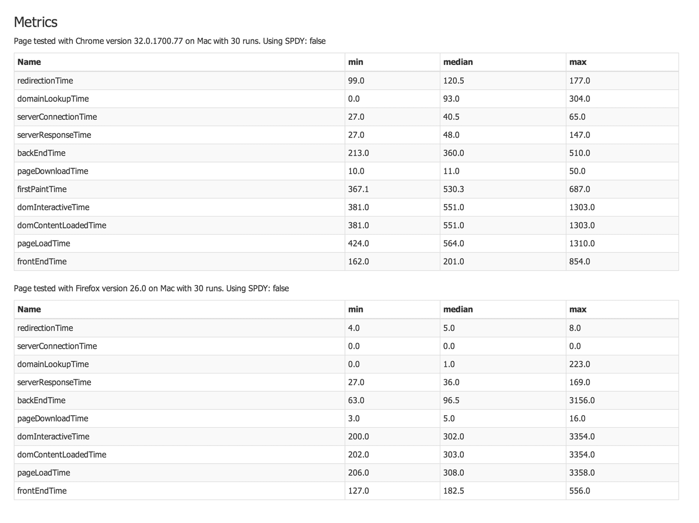 The metrics from two browsers