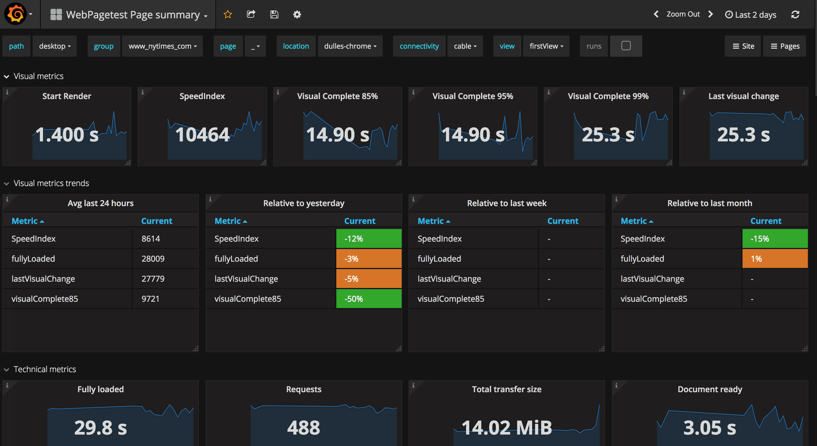 Example dashboard