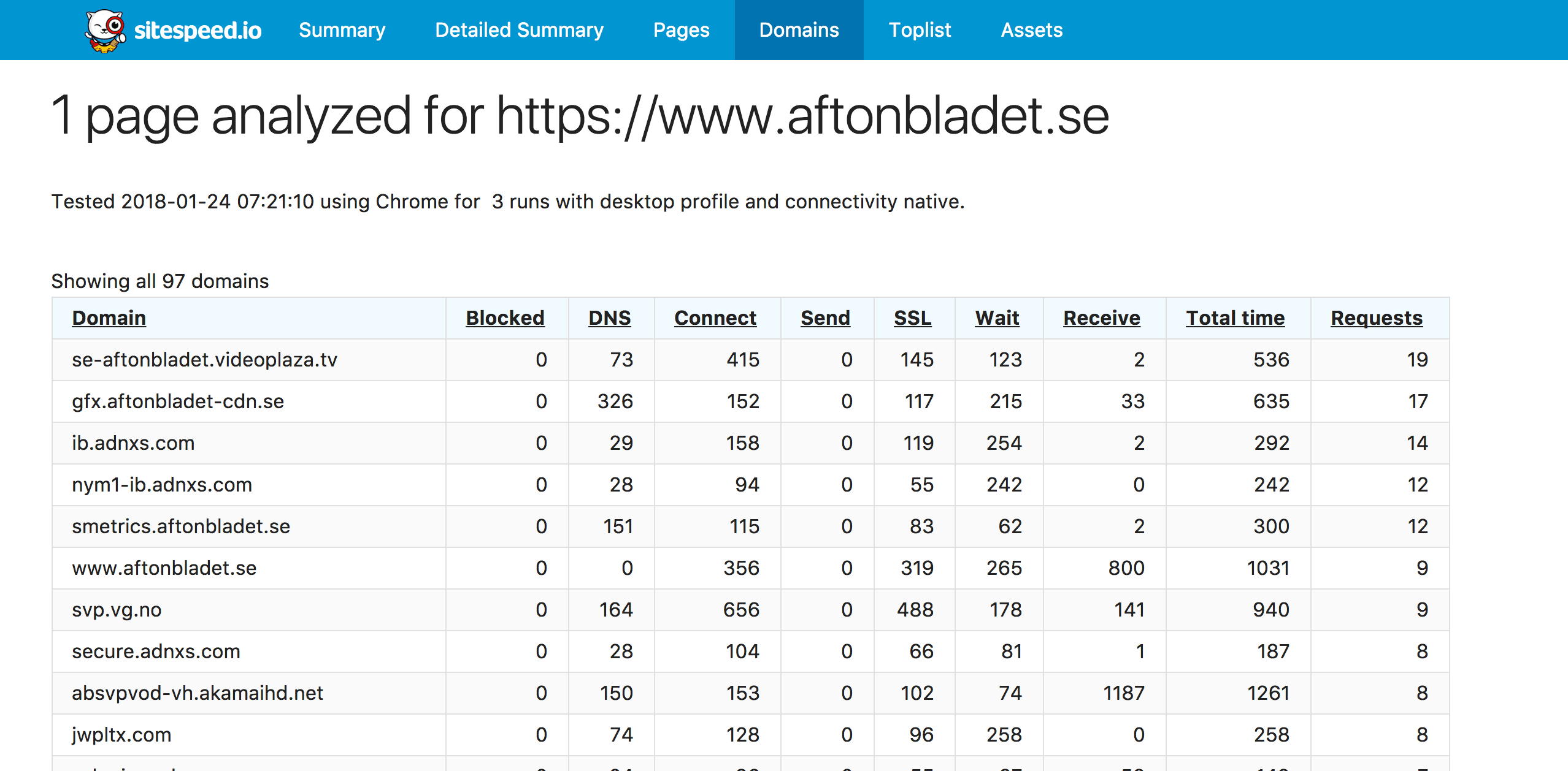 Domain info for WebPageTest