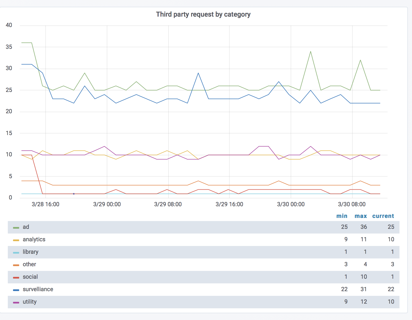 Third party requests by category