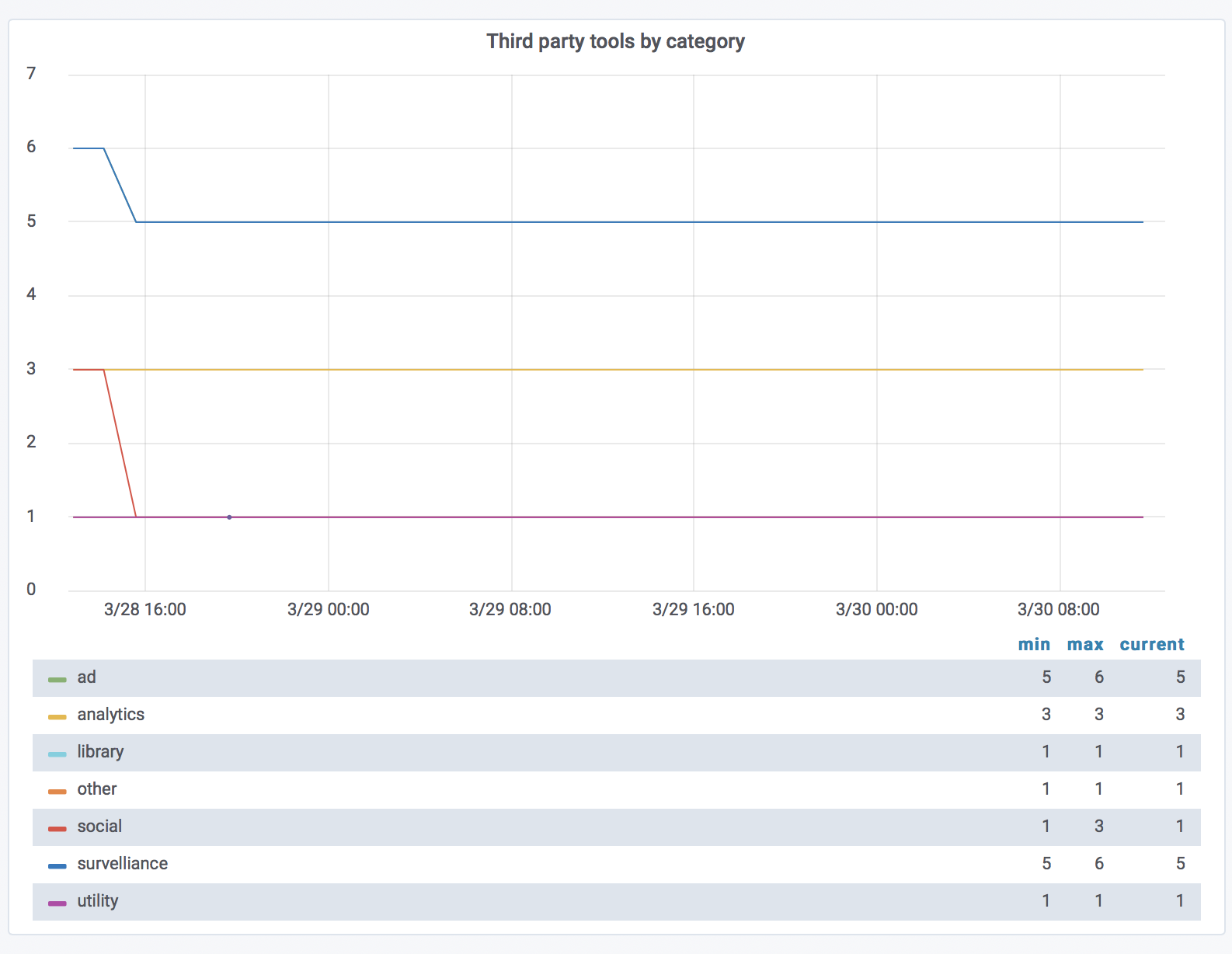 Third party tools by category