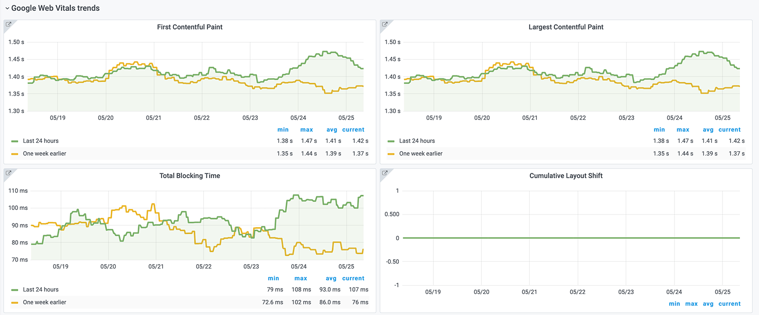 Google Web Vitals trends