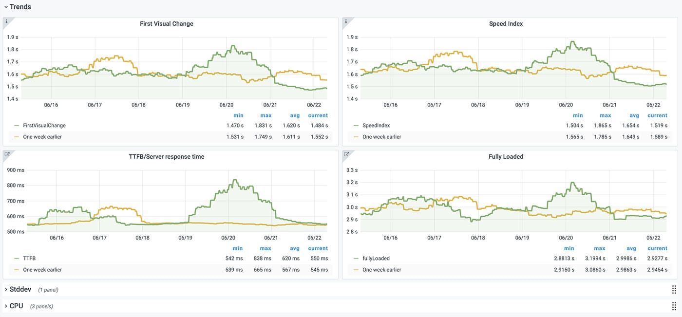 Page timing dashboard compared with last week