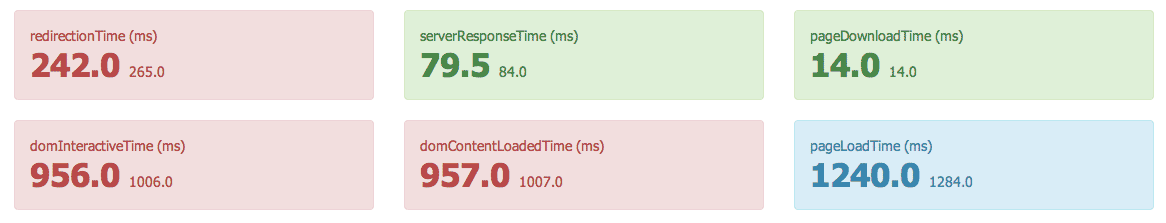 See the timings in the summary