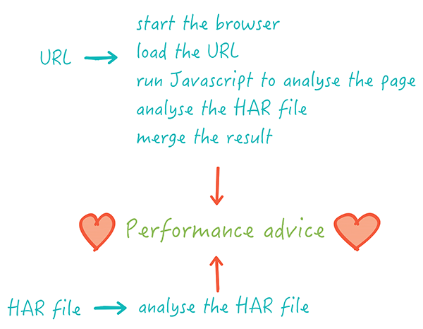 How the Coach analyses a page