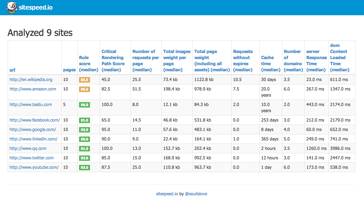 Test multiple sites