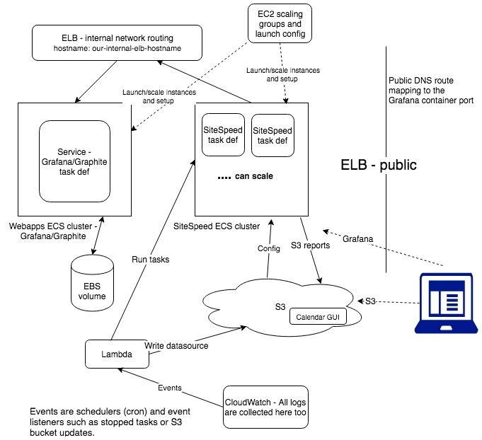 A diagram showing the sitespeed setup we used in AWS with ECS