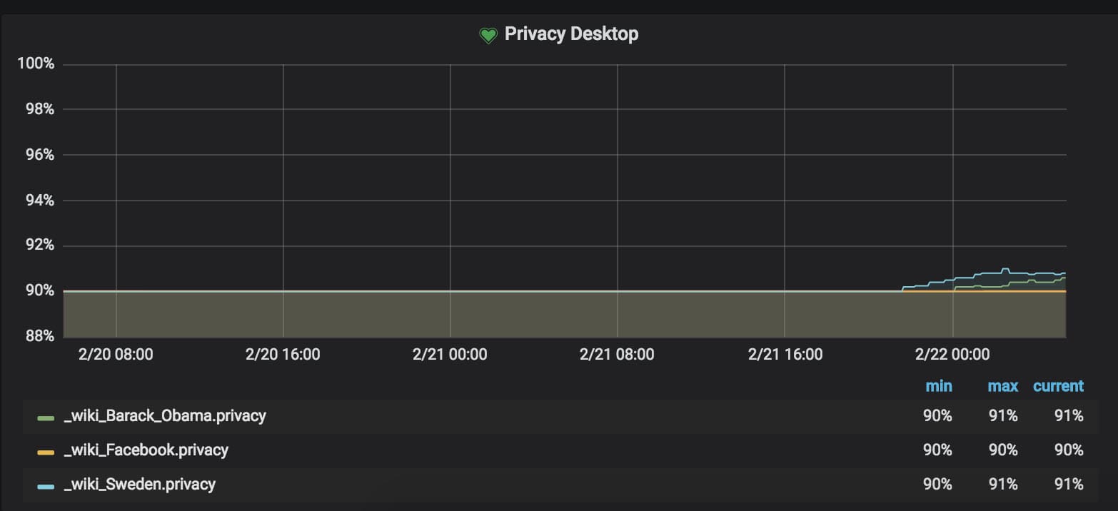 Alert graph on privacy