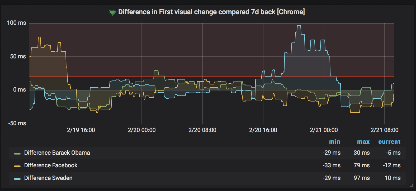 Alert graph