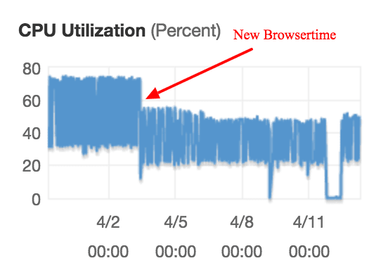 CPU usage