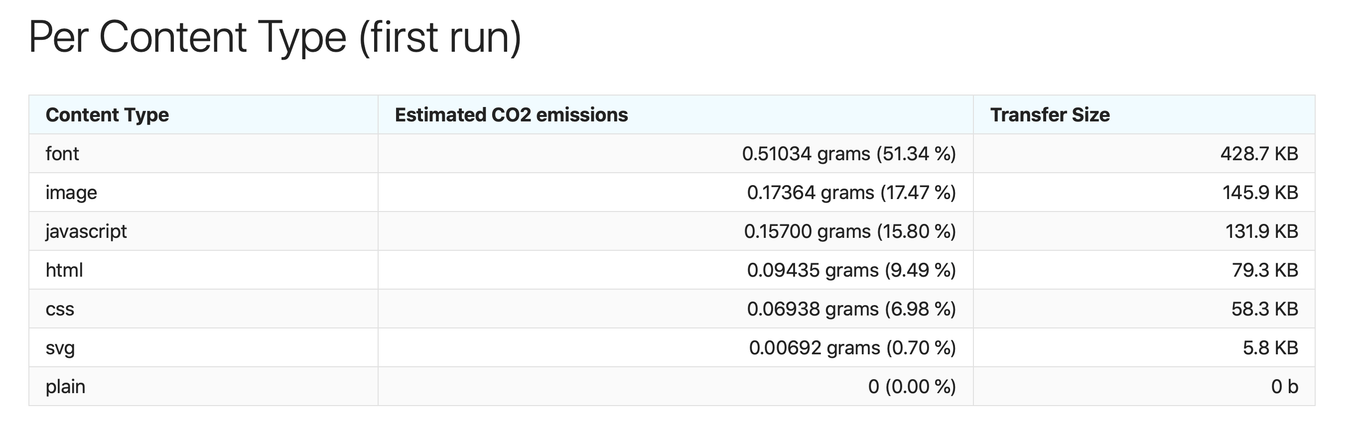 Carbon per content type