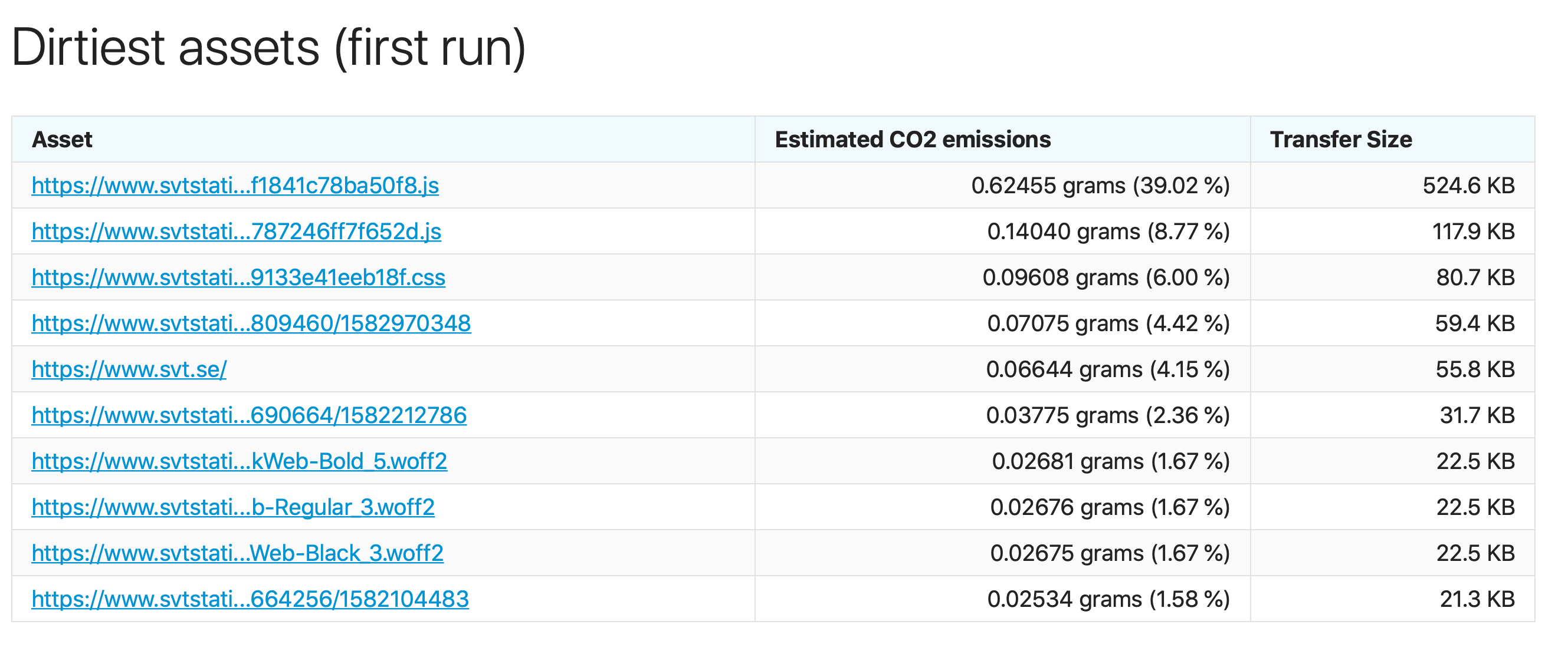 Carbon per asset