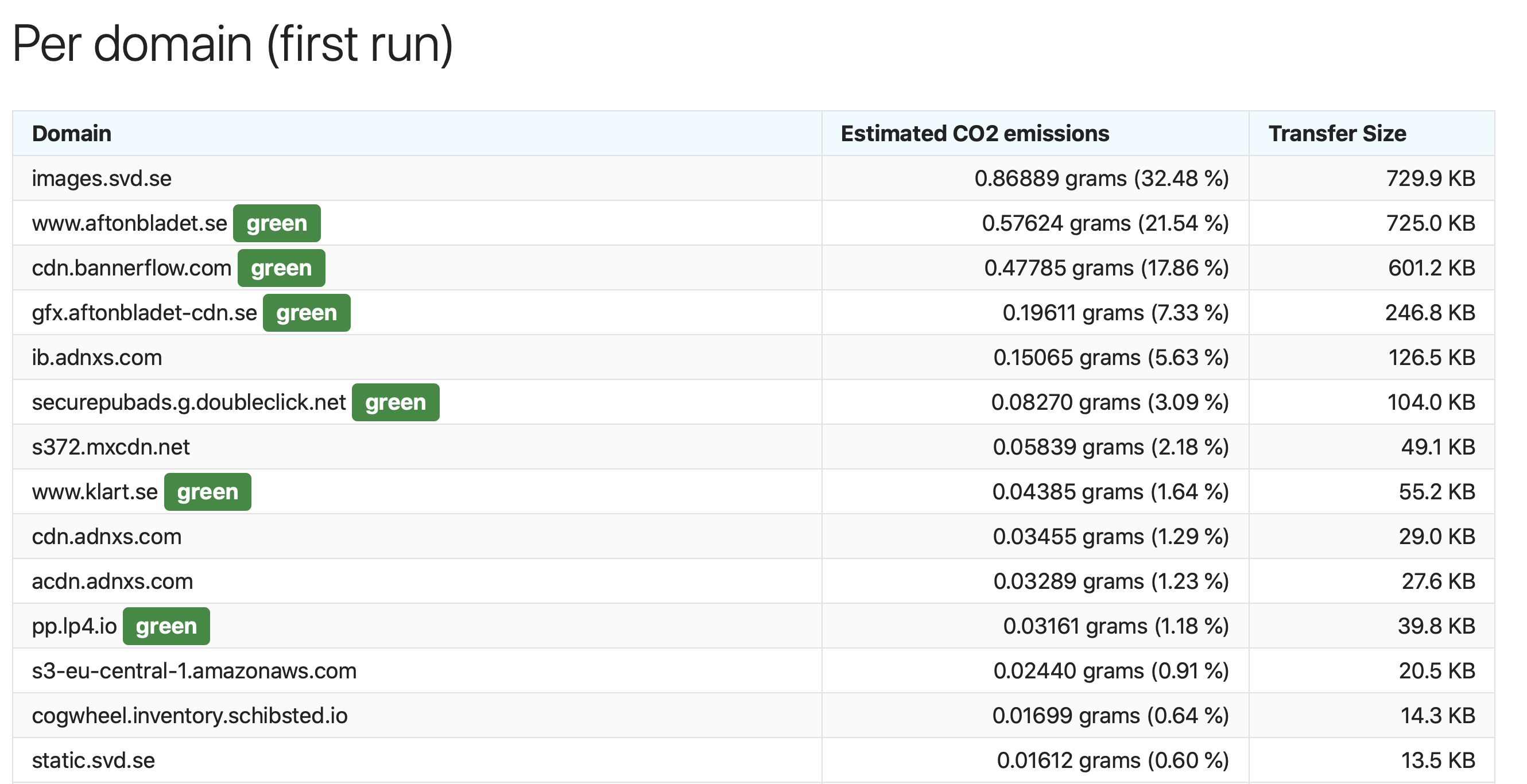 Carbon per domain