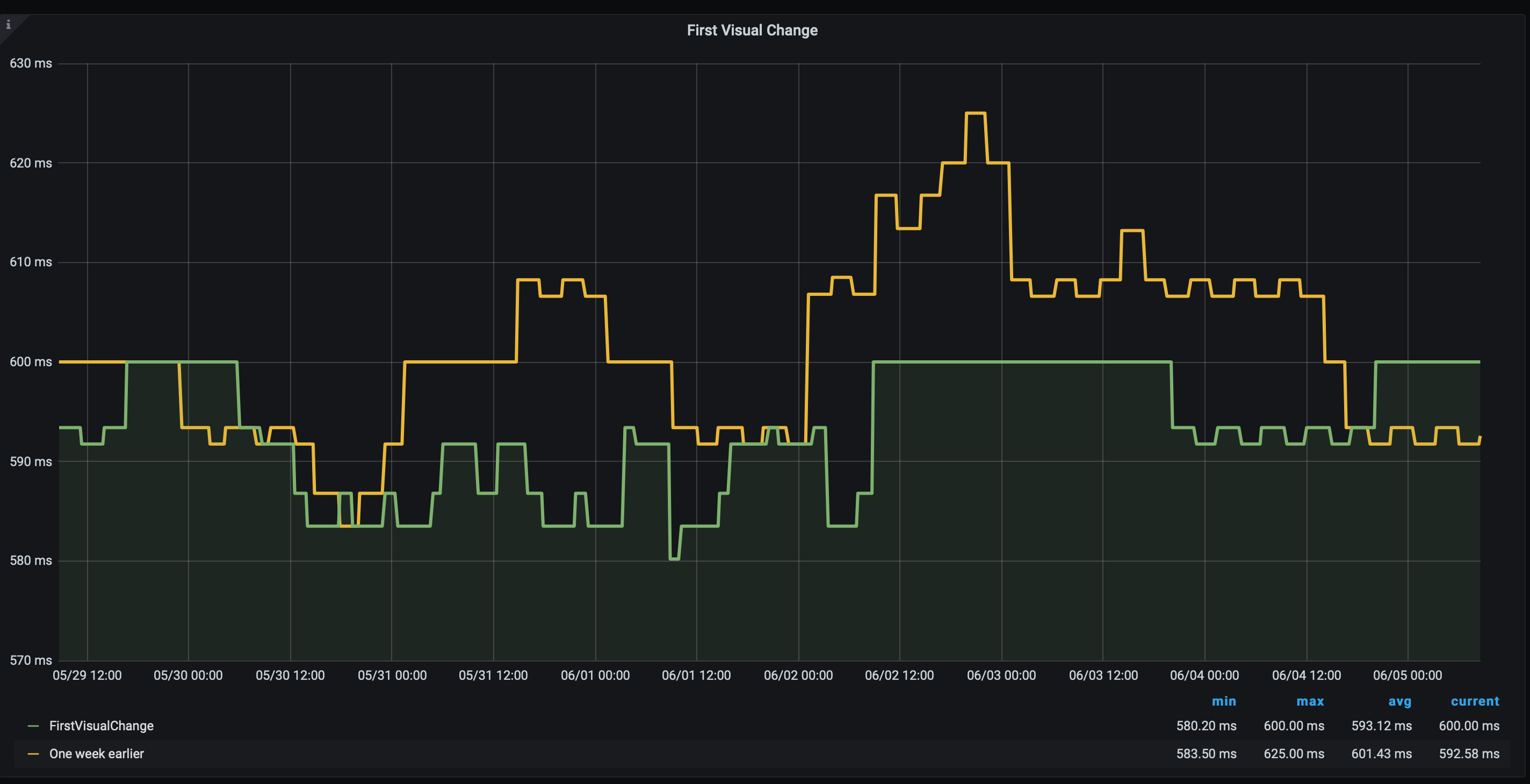 Compare one week back