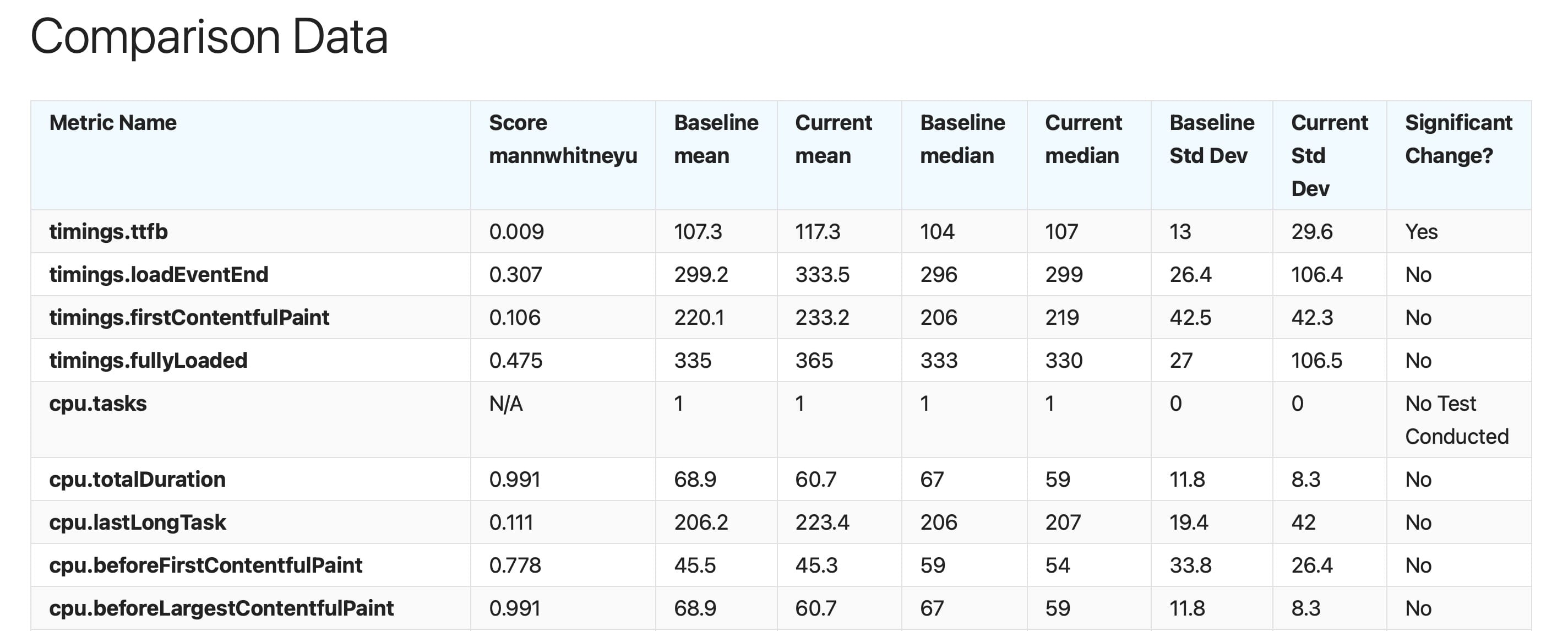 Compare result