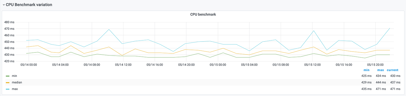 CPU benchmark variation running on a Moto G4