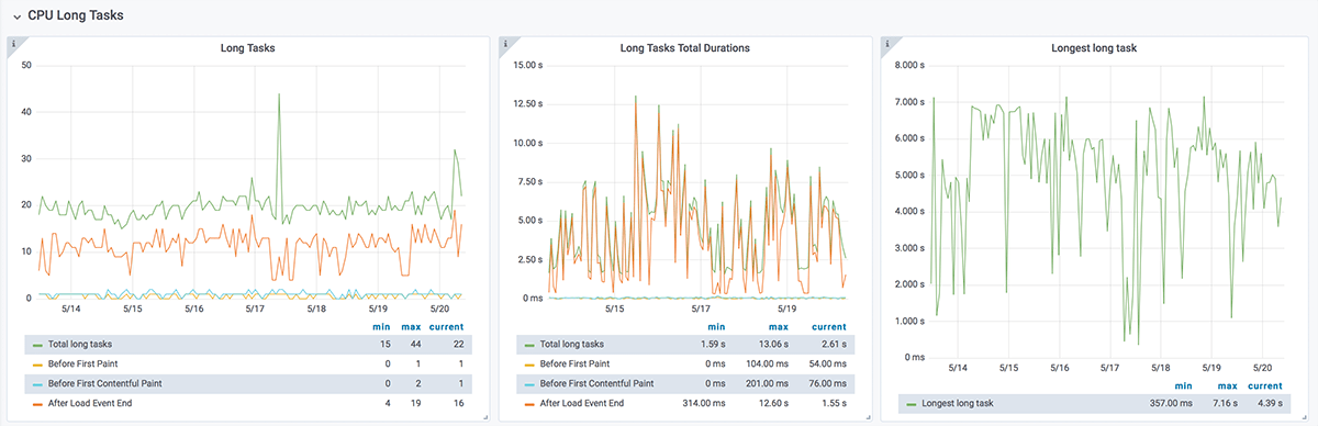 CPU long tasks