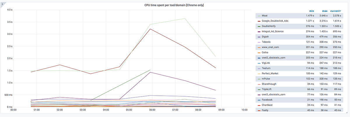 CPU spent per tool