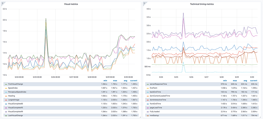 Performance dashboard