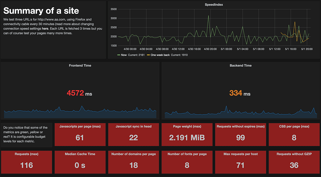 The web performance dashboard