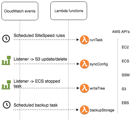 A diagram showing the Lambda functions we used for sitespeed in AWS with ECS