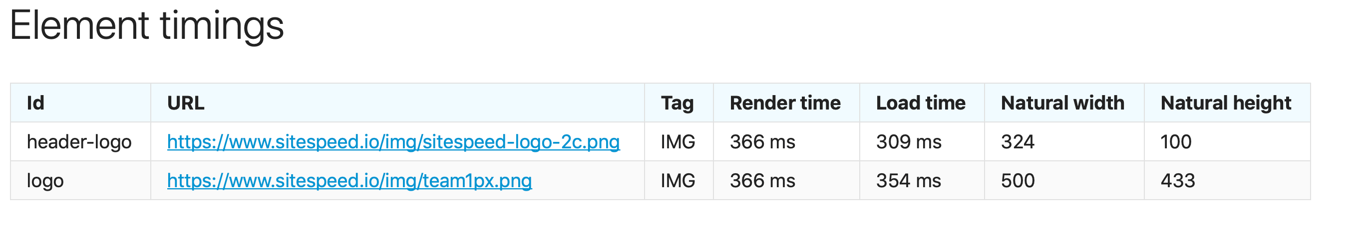 Element Timings