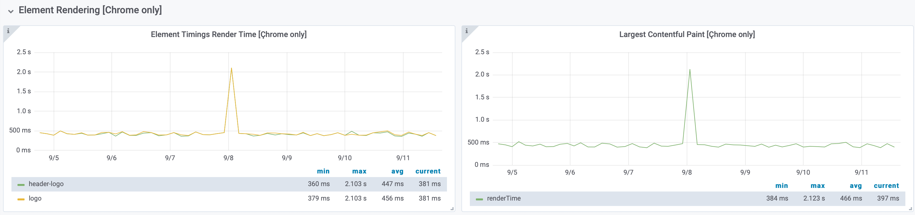 Element timings