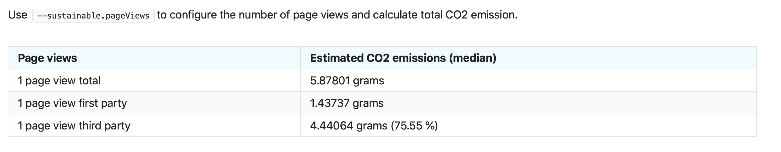 Estimated carbon emission per page view