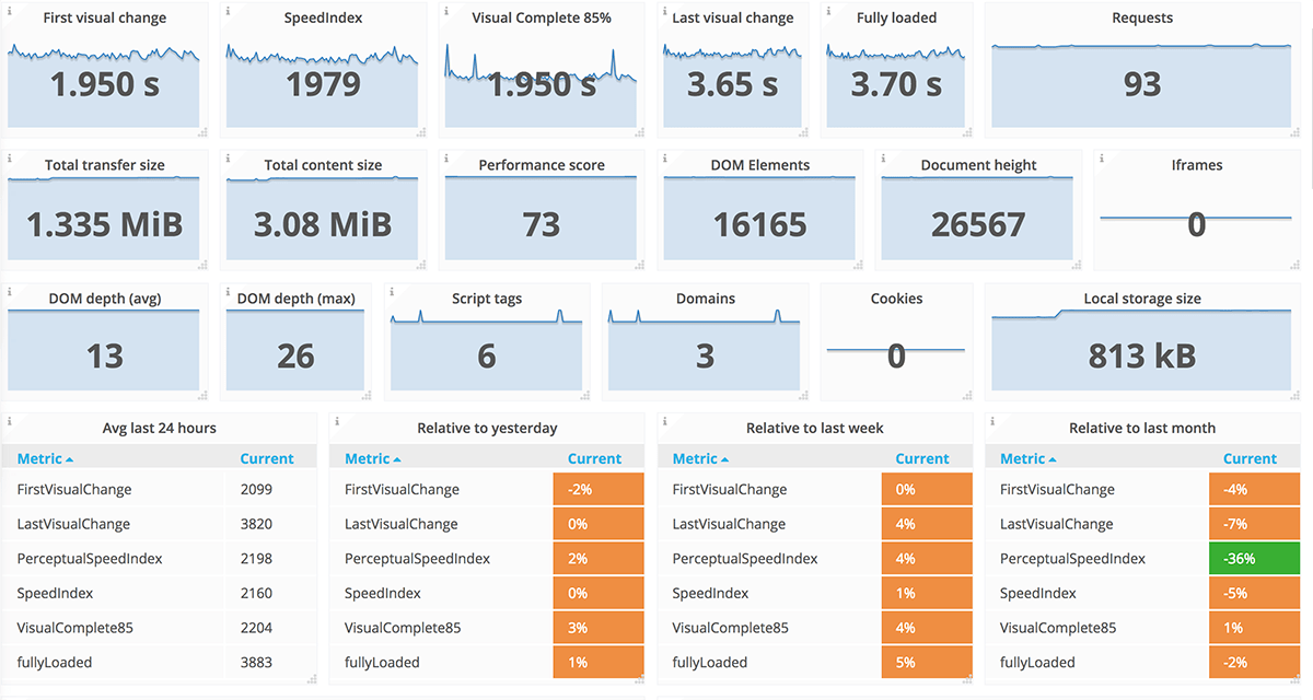 Example dashboard