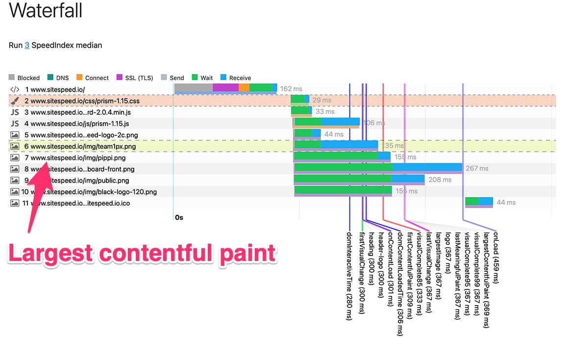 Highlighted LCP