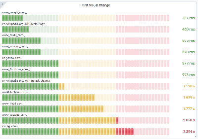 Performance leaderboard