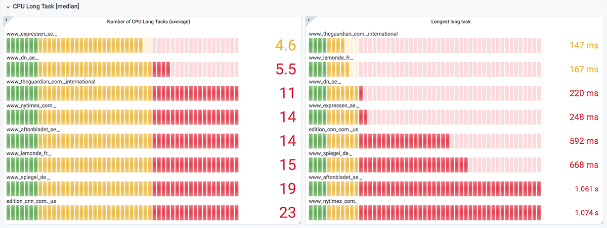 CPU Long tasks leaderboard