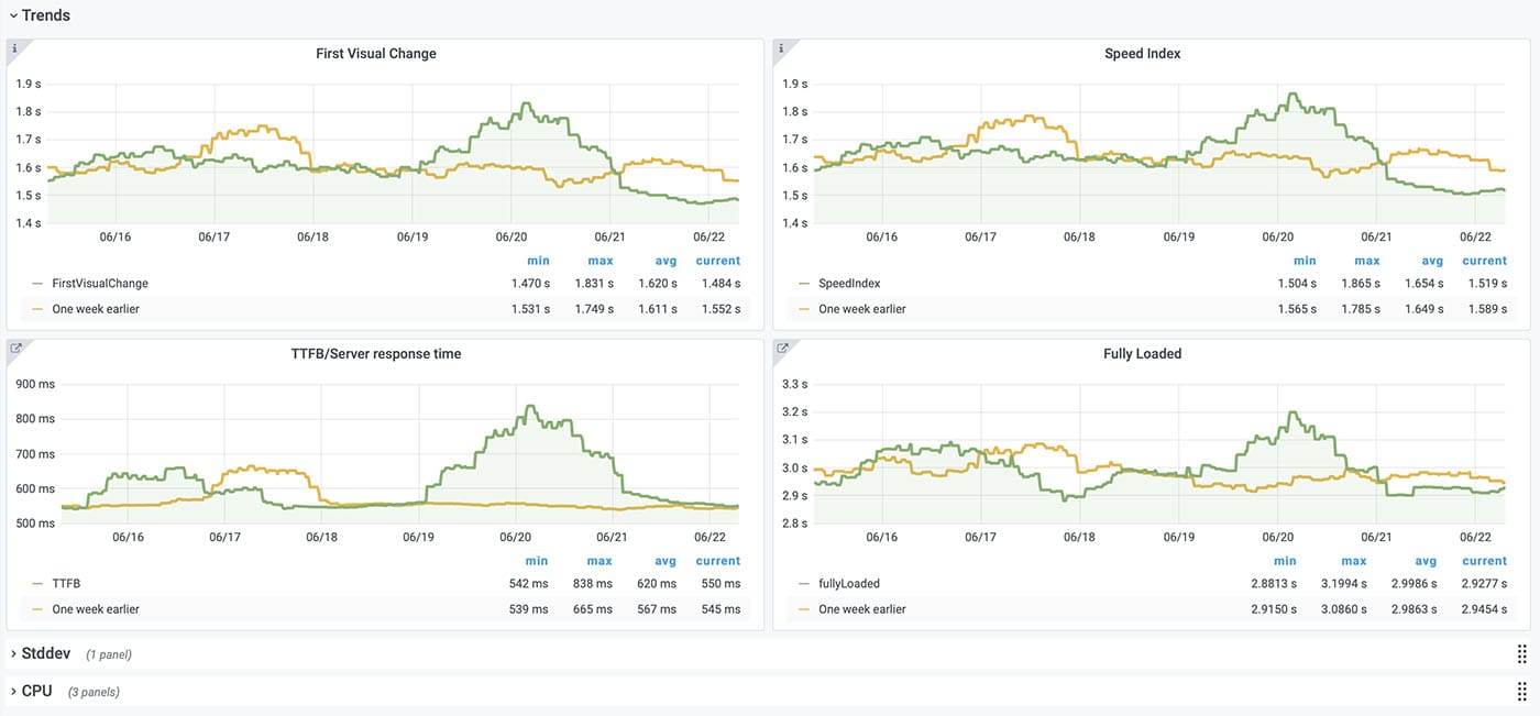 Page timing dashboard compared with last week