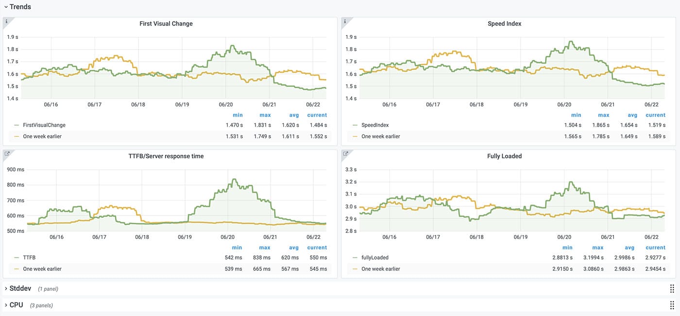 Page timing dashboard compared with last week