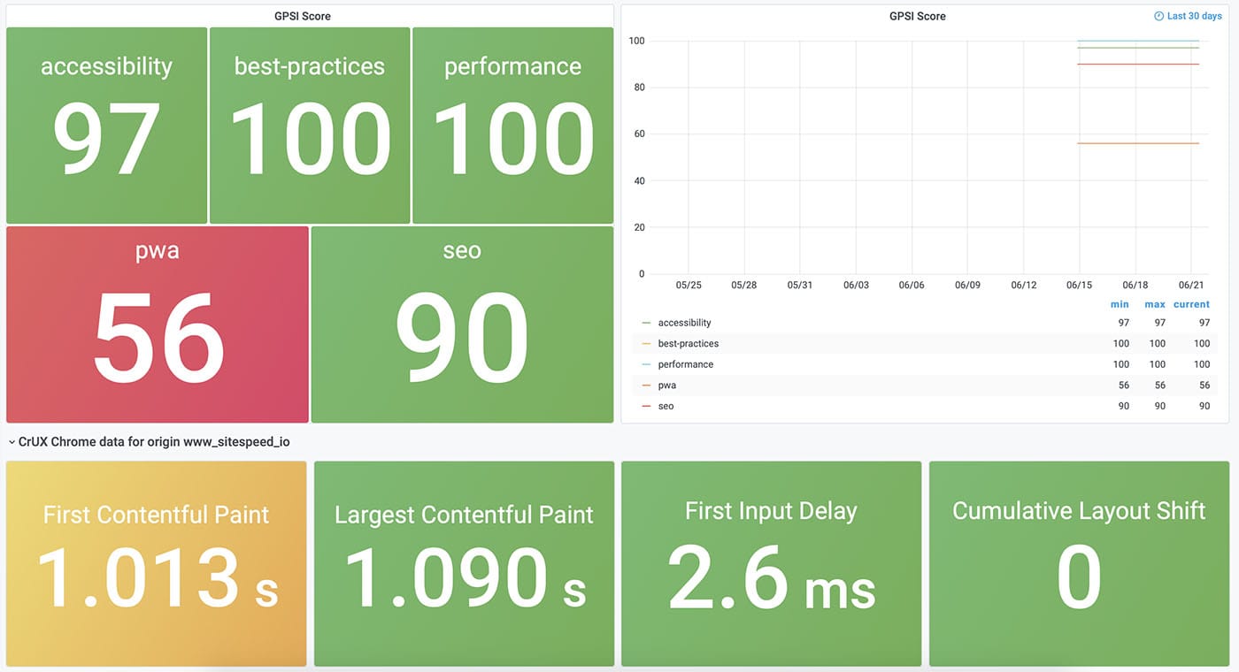 Plus 1 dashboard