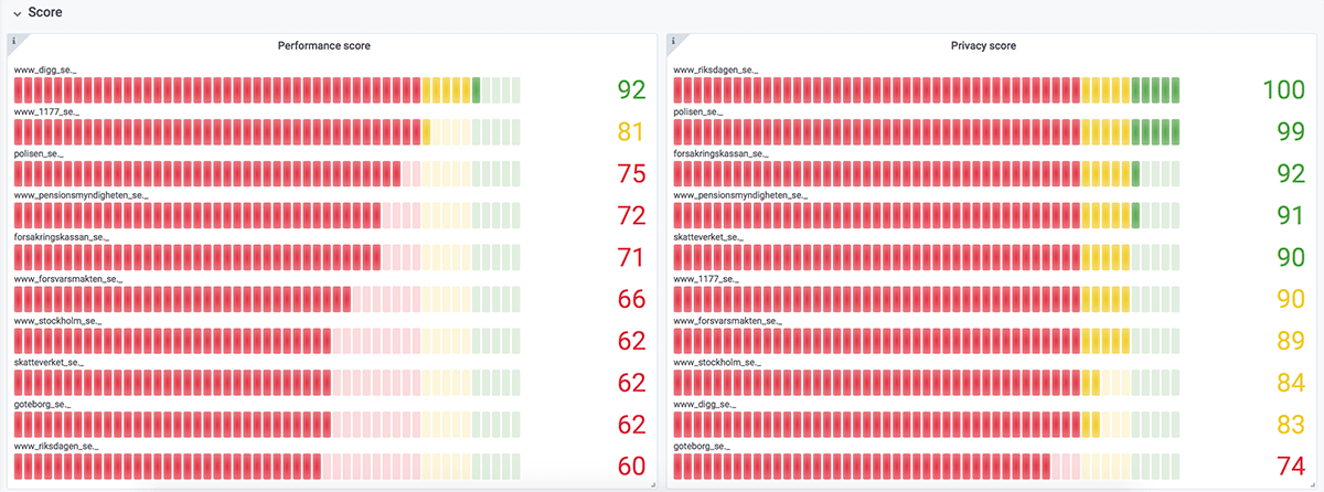 Score leaderboard