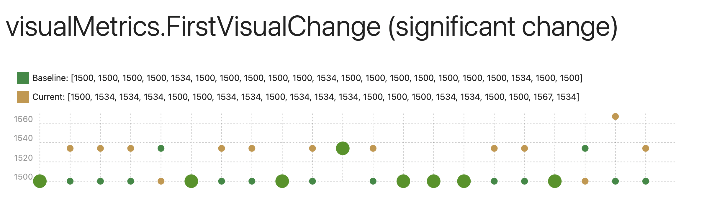 Significant graphs