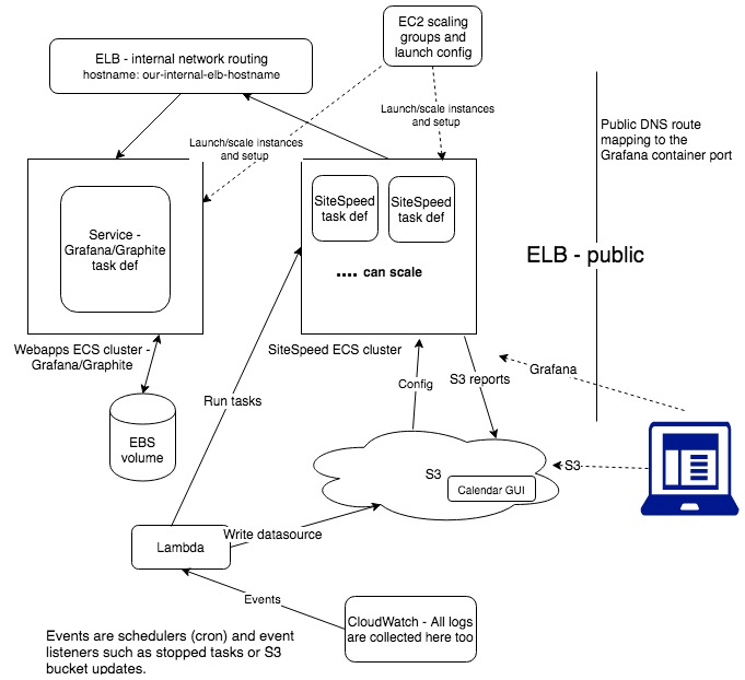 A diagram showing the sitespeed setup we used in AWS with ECS