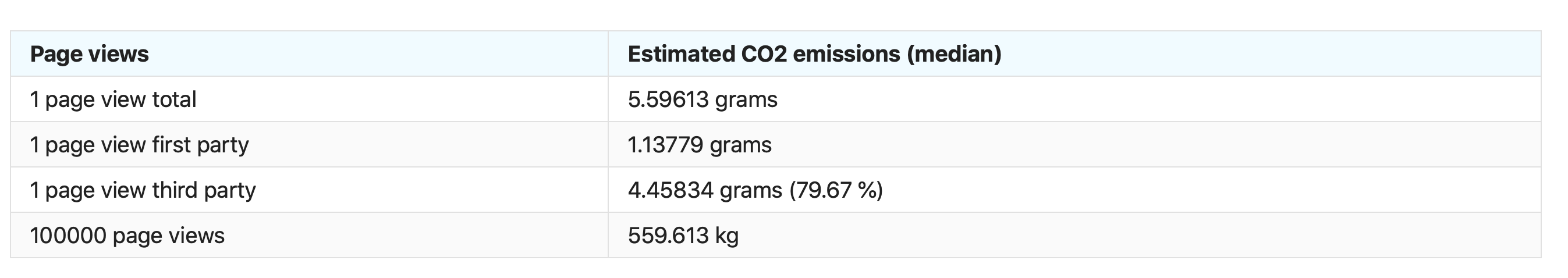 Table showing CO2 figures for downloading a single page, and showing that nearly 80% comes from third party sites.