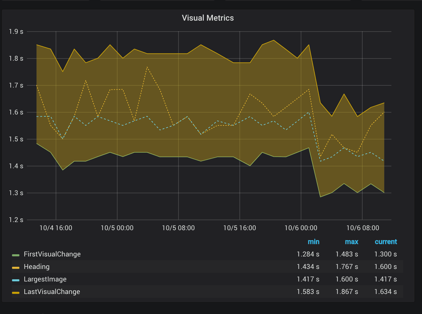 Visual elements in Graphite