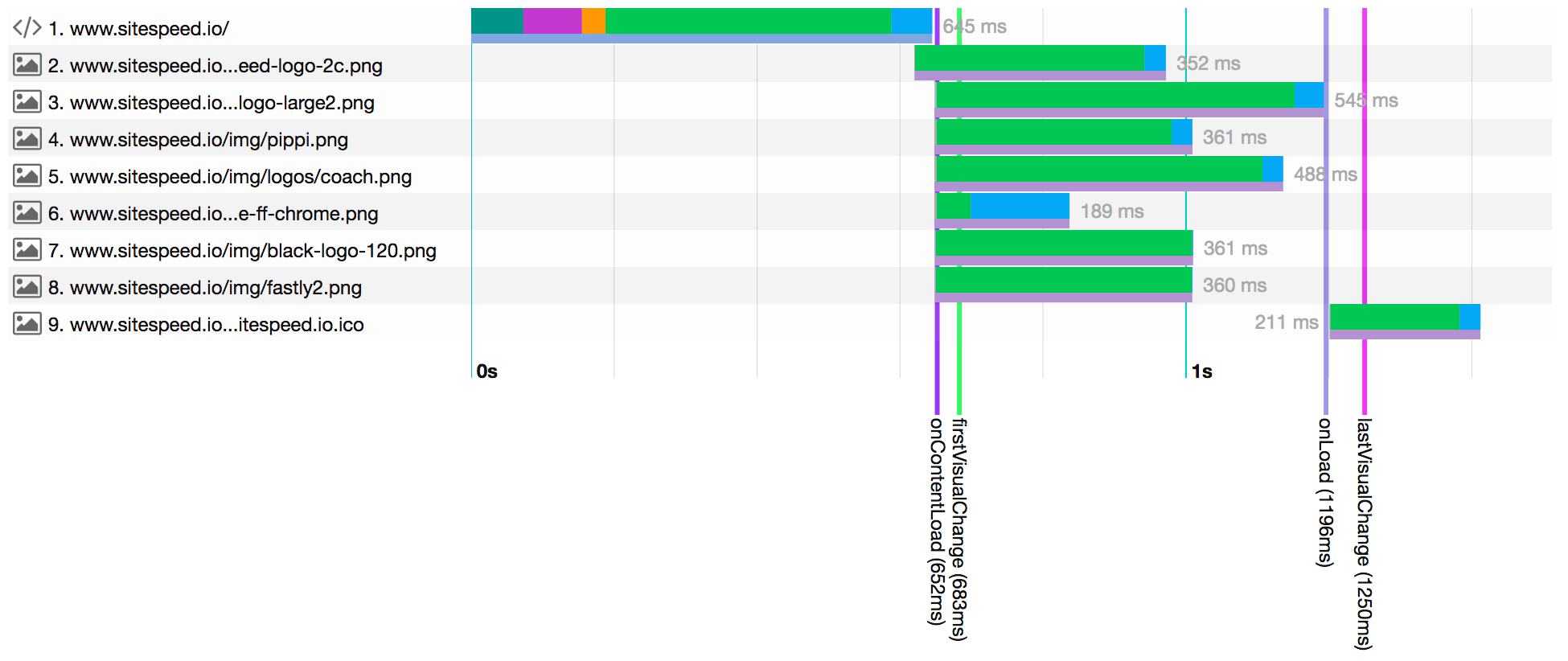 Content type icons in the graph